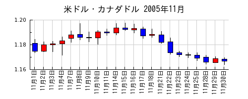 米ドル・カナダドルの2005年11月のチャート