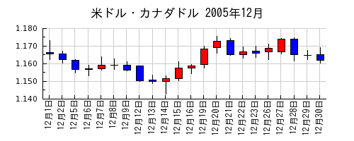 米ドル・カナダドルの2005年12月のチャート
