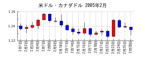 米ドル・カナダドルの2005年2月のチャート