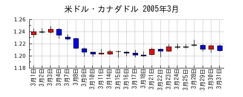 米ドル・カナダドルの2005年3月のチャート