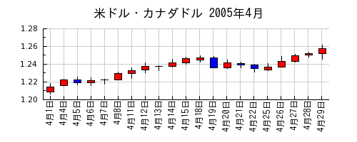 米ドル・カナダドルの2005年4月のチャート