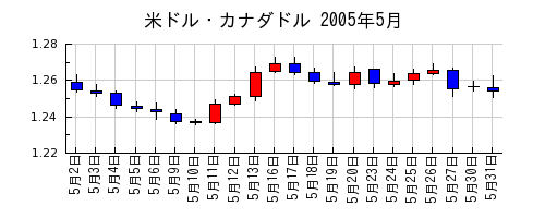 米ドル・カナダドルの2005年5月のチャート