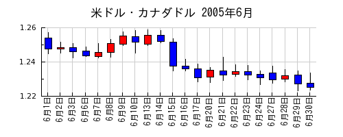 米ドル・カナダドルの2005年6月のチャート