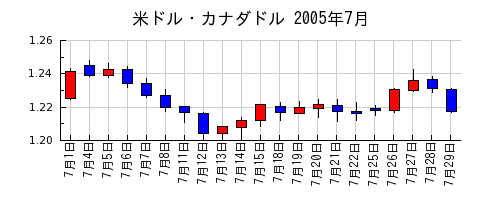米ドル・カナダドルの2005年7月のチャート