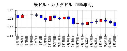 米ドル・カナダドルの2005年9月のチャート
