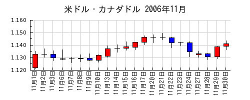 米ドル・カナダドルの2006年11月のチャート