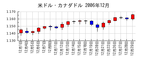 米ドル・カナダドルの2006年12月のチャート