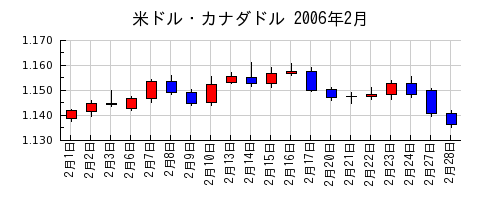 米ドル・カナダドルの2006年2月のチャート