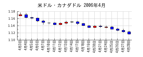 米ドル・カナダドルの2006年4月のチャート
