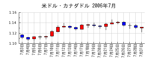 米ドル・カナダドルの2006年7月のチャート
