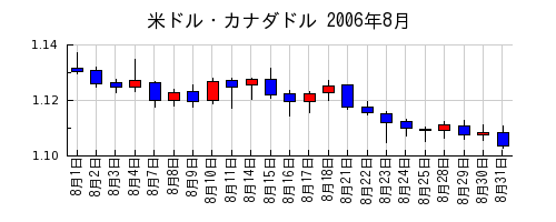 米ドル・カナダドルの2006年8月のチャート