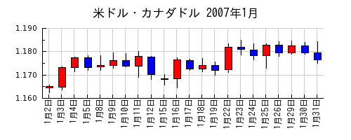 米ドル・カナダドルの2007年1月のチャート