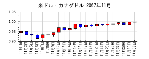 米ドル・カナダドルの2007年11月のチャート