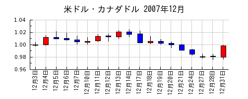 米ドル・カナダドルの2007年12月のチャート