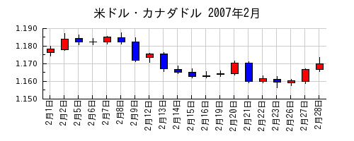 米ドル・カナダドルの2007年2月のチャート