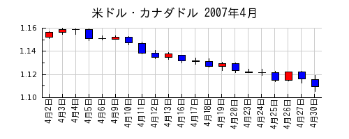 米ドル・カナダドルの2007年4月のチャート