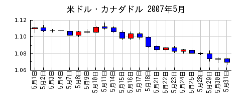 米ドル・カナダドルの2007年5月のチャート
