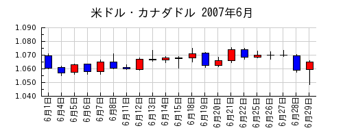 米ドル・カナダドルの2007年6月のチャート
