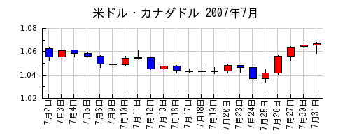 米ドル・カナダドルの2007年7月のチャート