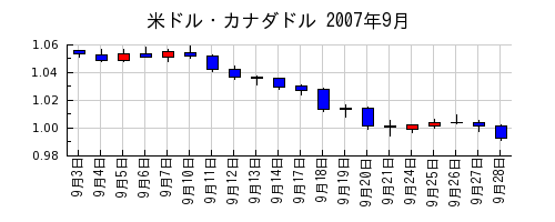 米ドル・カナダドルの2007年9月のチャート