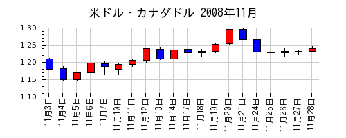 米ドル・カナダドルの2008年11月のチャート