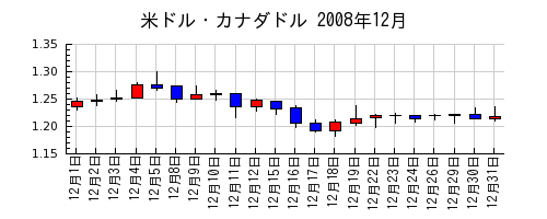 米ドル・カナダドルの2008年12月のチャート