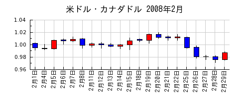 米ドル・カナダドルの2008年2月のチャート