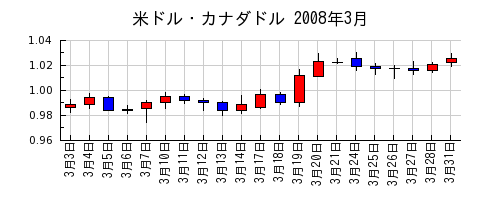 米ドル・カナダドルの2008年3月のチャート