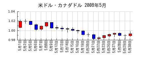 米ドル・カナダドルの2008年5月のチャート