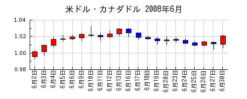米ドル・カナダドルの2008年6月のチャート