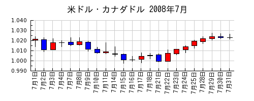 米ドル・カナダドルの2008年7月のチャート