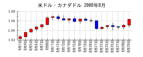 米ドル・カナダドルの2008年8月のチャート