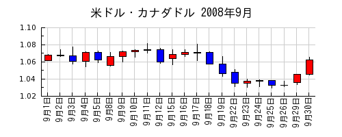 米ドル・カナダドルの2008年9月のチャート