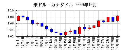 米ドル・カナダドルの2009年10月のチャート