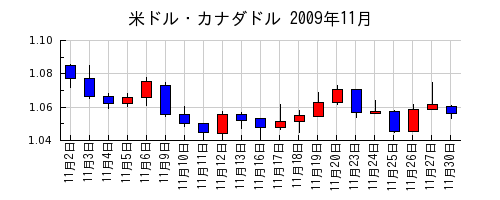 米ドル・カナダドルの2009年11月のチャート
