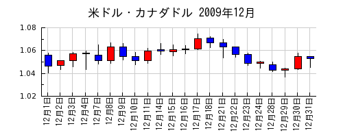 米ドル・カナダドルの2009年12月のチャート