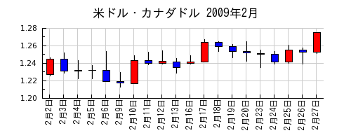 米ドル・カナダドルの2009年2月のチャート