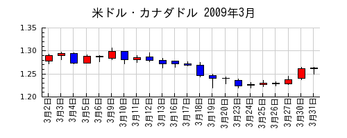 米ドル・カナダドルの2009年3月のチャート
