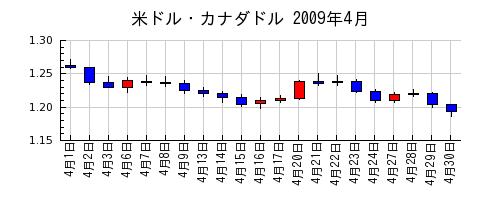 米ドル・カナダドルの2009年4月のチャート