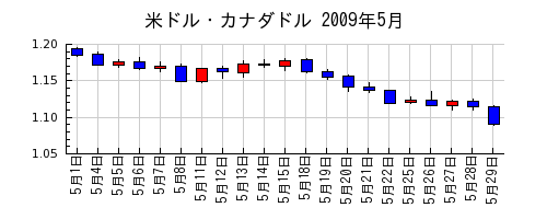 米ドル・カナダドルの2009年5月のチャート
