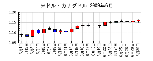 米ドル・カナダドルの2009年6月のチャート