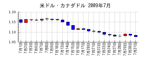 米ドル・カナダドルの2009年7月のチャート