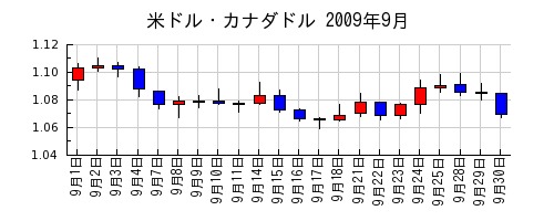 米ドル・カナダドルの2009年9月のチャート