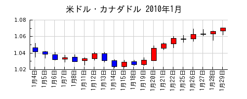 米ドル・カナダドルの2010年1月のチャート
