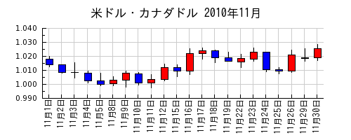 米ドル・カナダドルの2010年11月のチャート