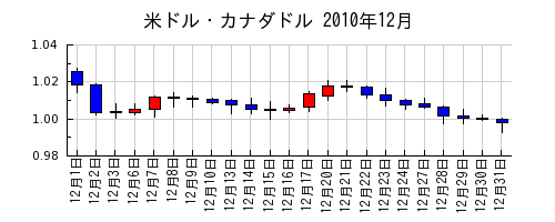 米ドル・カナダドルの2010年12月のチャート