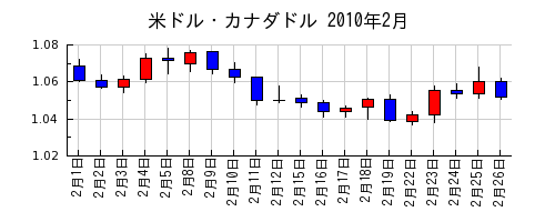 米ドル・カナダドルの2010年2月のチャート
