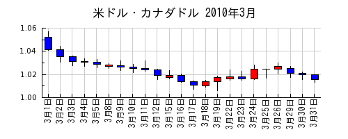 米ドル・カナダドルの2010年3月のチャート