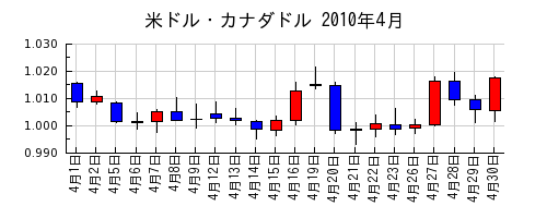米ドル・カナダドルの2010年4月のチャート