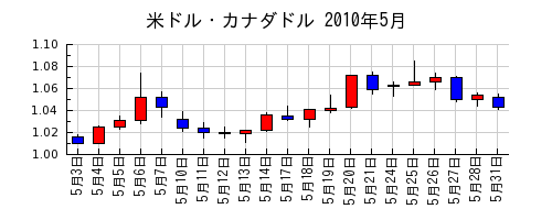 米ドル・カナダドルの2010年5月のチャート